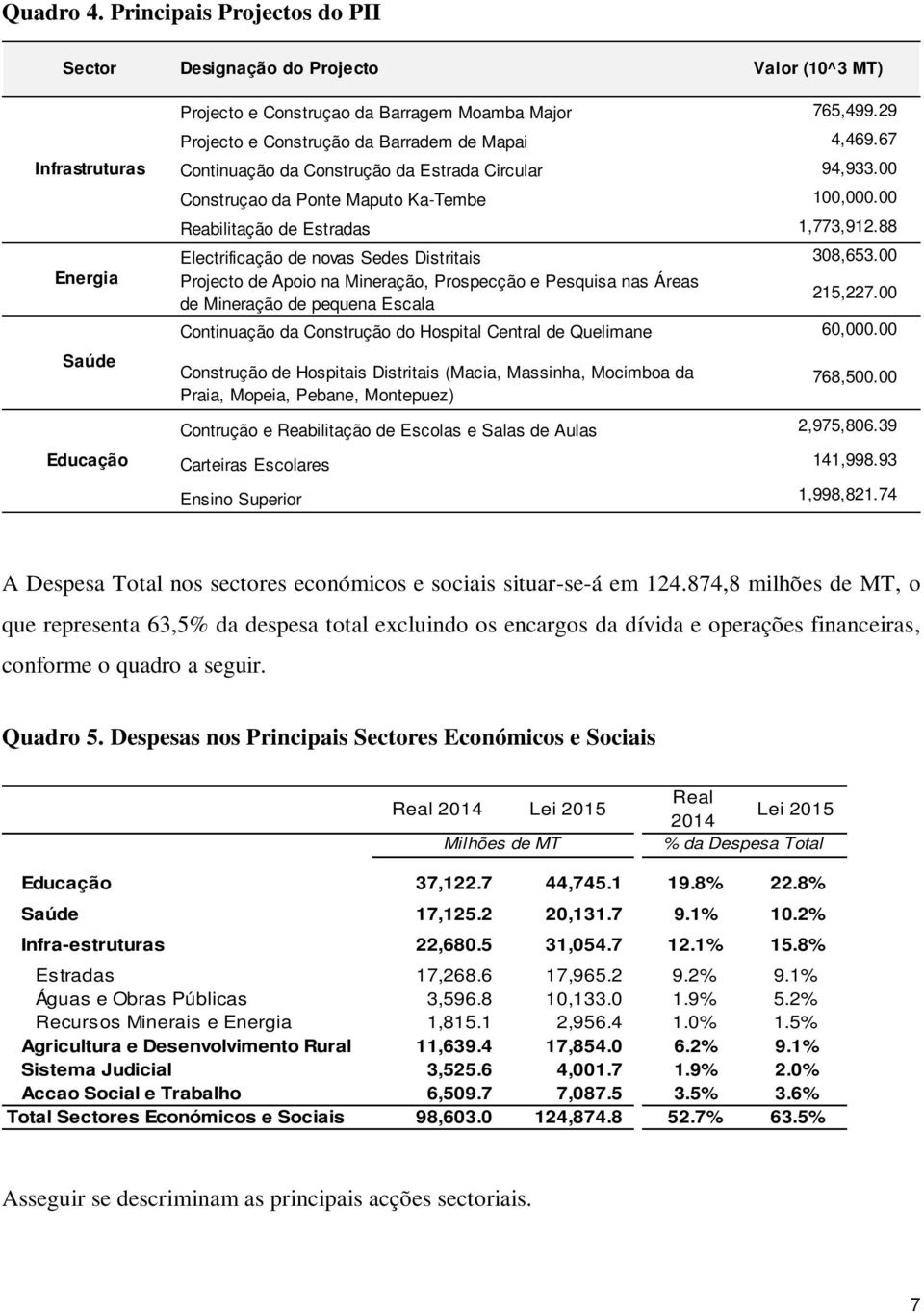 88 Electrificação de novas Sedes Distritais 308,653.00 Projecto de Apoio na Mineração, Prospecção e Pesquisa nas Áreas de Mineração de pequena Escala 215,227.