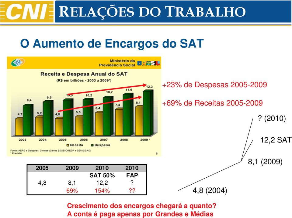 (2010) 12,2 SAT 2005 2009 2010 2010 SAT 50% FAP 4,8 8,1 12,2?