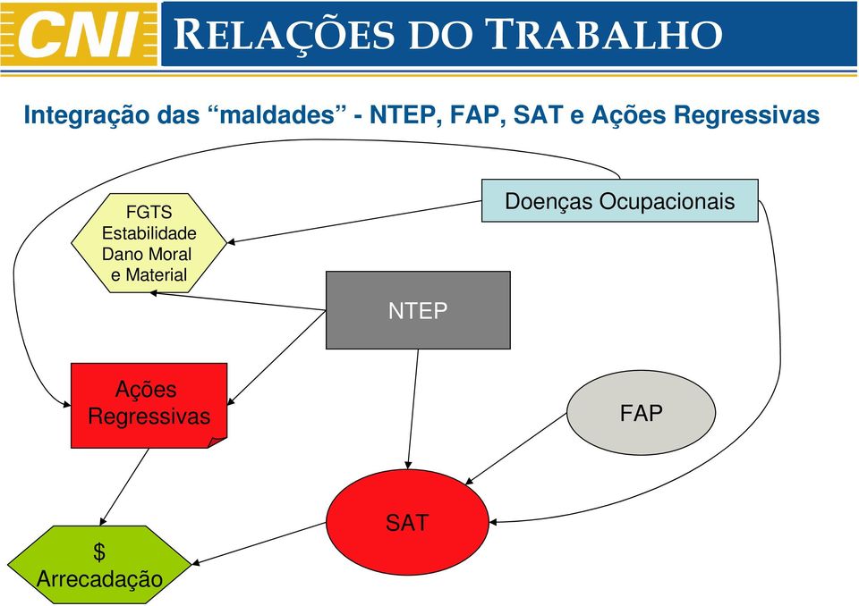 Dano Moral e Material NTEP Doenças