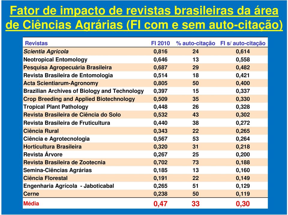 Technology 0,397 15 0,337 Crop Breeding and Applied Biotechnology 0,509 35 0,330 Tropical Plant Pathology 0,448 26 0,328 Revista Brasileira de Ciência do Solo 0,532 43 0,302 Revista Brasileira de