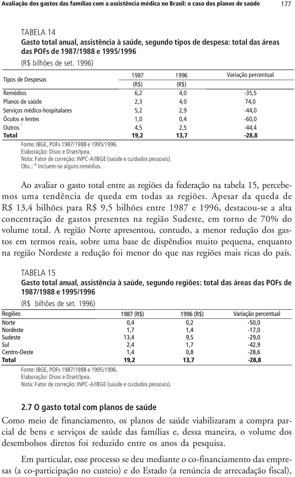 1996) Tipos de Despesas 1987 1996 Variação percentual (R$) (R$) Remédios 6,2 4,0-35,5 Planos de saúde 2,3 4,0 74,0 Serviços médico-hospitalares 5,2 2,9-44,0 Óculos e lentes 1,0 0,4-60,0 Outros * 4,5