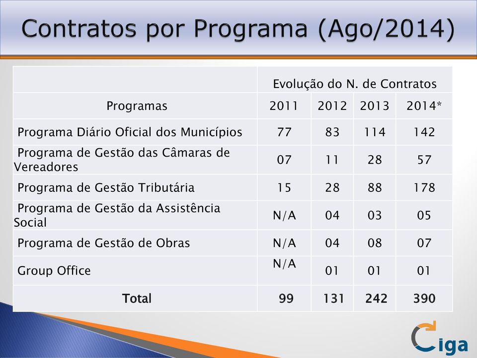 114 142 Programa de Gestão das Câmaras de Vereadores 07 11 28 57 Programa de Gestão