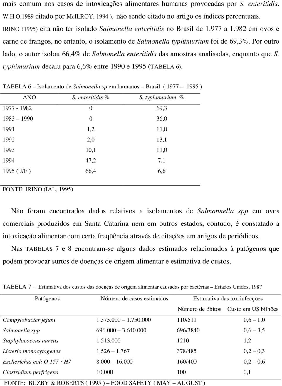 Por outro lado, o autor isolou 66,4% de Salmonella enteritidis das amostras analisadas, enquanto que S. typhimurium decaiu para 6,6% entre 1990 e 1995 (TABELA 6).