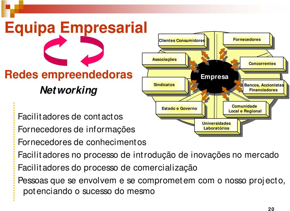 Local e Regional Facilitadores de contactos Universidades Universidades Laboratórios Fornecedores de informações Laboratórios Fornecedores de conhecimentos Facilitadores no