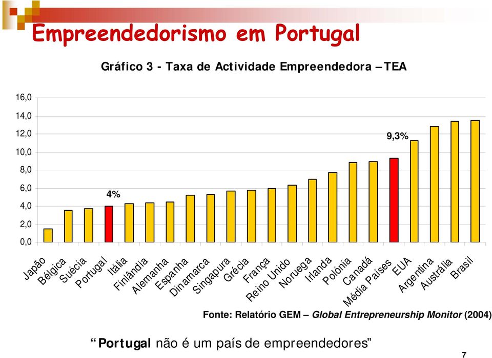 Gráfico 3 - Taxa de Actividade Empreendedora TEA 9,3% 4% Canadá Média Países EUA Argentina Austrália