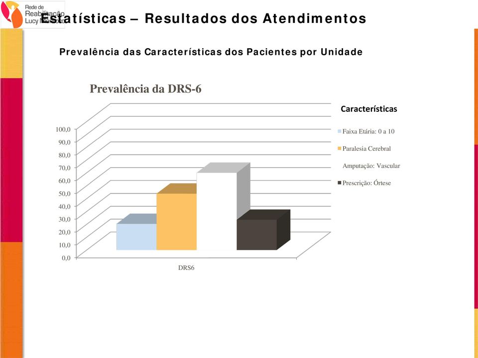 Características 100,0 90,0 80,0 70,0 60,0 50,0 Faixa Etária: 0 a 10