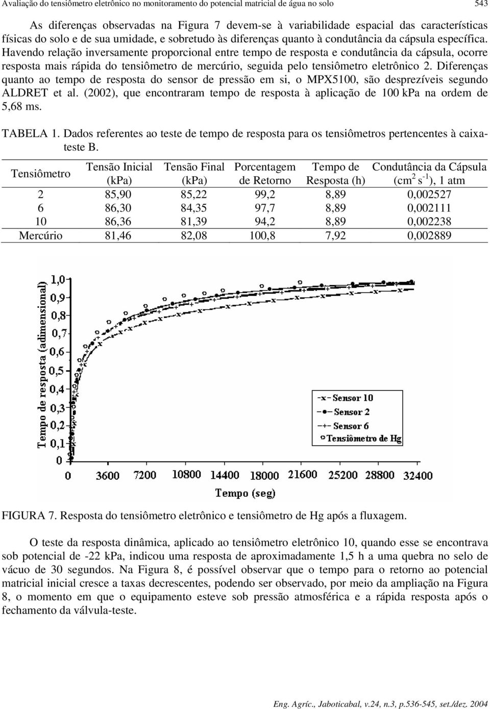 Havendo relação inversamente proporcional entre tempo de resposta e condutância da cápsula, ocorre resposta mais rápida do tensiômetro de mercúrio, seguida pelo tensiômetro eletrônico 2.