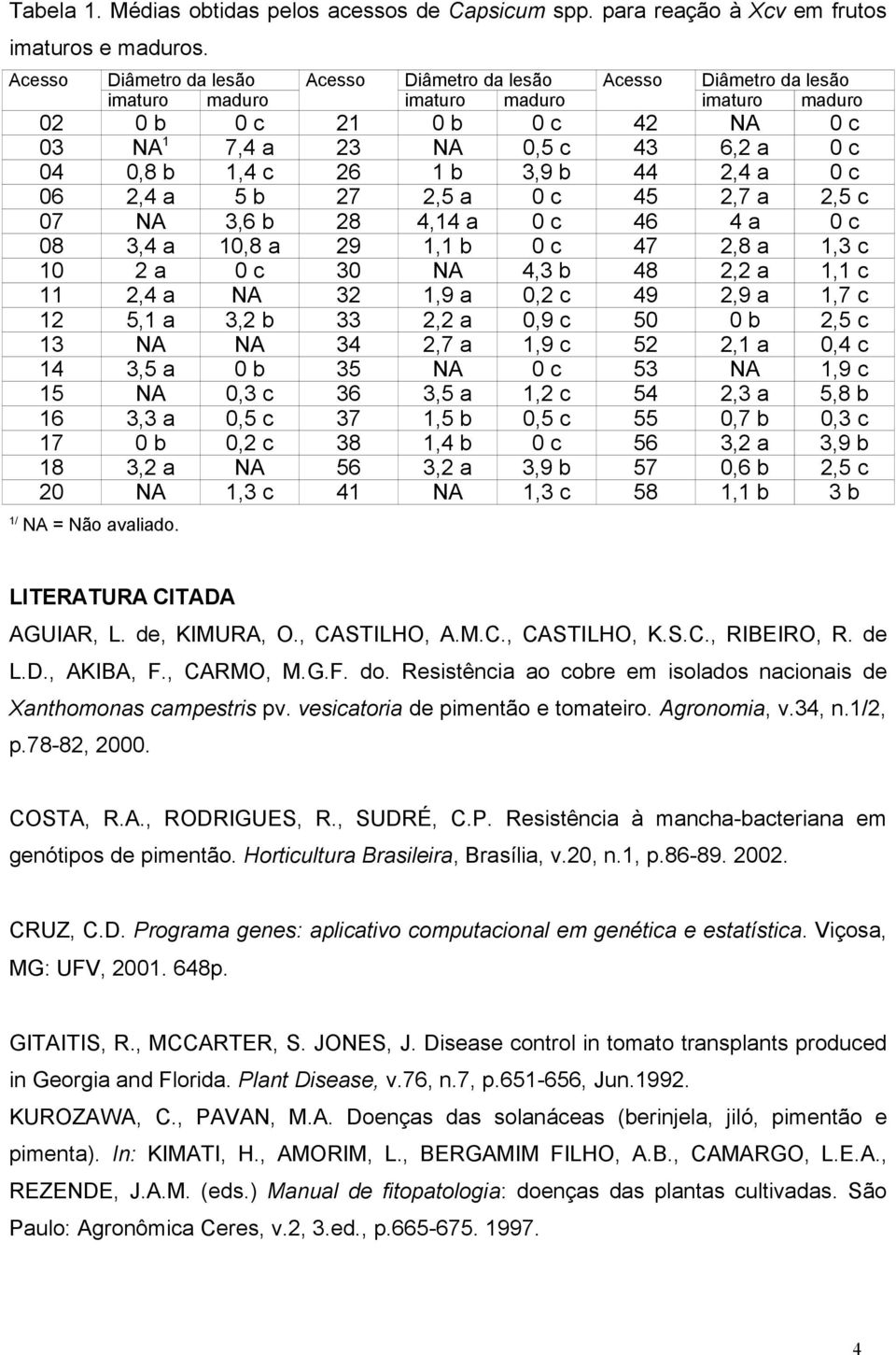 27 2,5 a 0 c 45 2,7 a 2,5 c 07 NA 3,6 b 28 4,14 a 0 c 46 4 a 0 c 08 3,4 a 10,8 a 29 1,1 b 0 c 47 2,8 a 1,3 c 10 2 a 0 c 30 NA 4,3 b 48 2,2 a 1,1 c 11 2,4 a NA 32 1,9 a 0,2 c 49 2,9 a 1,7 c 12 5,1 a