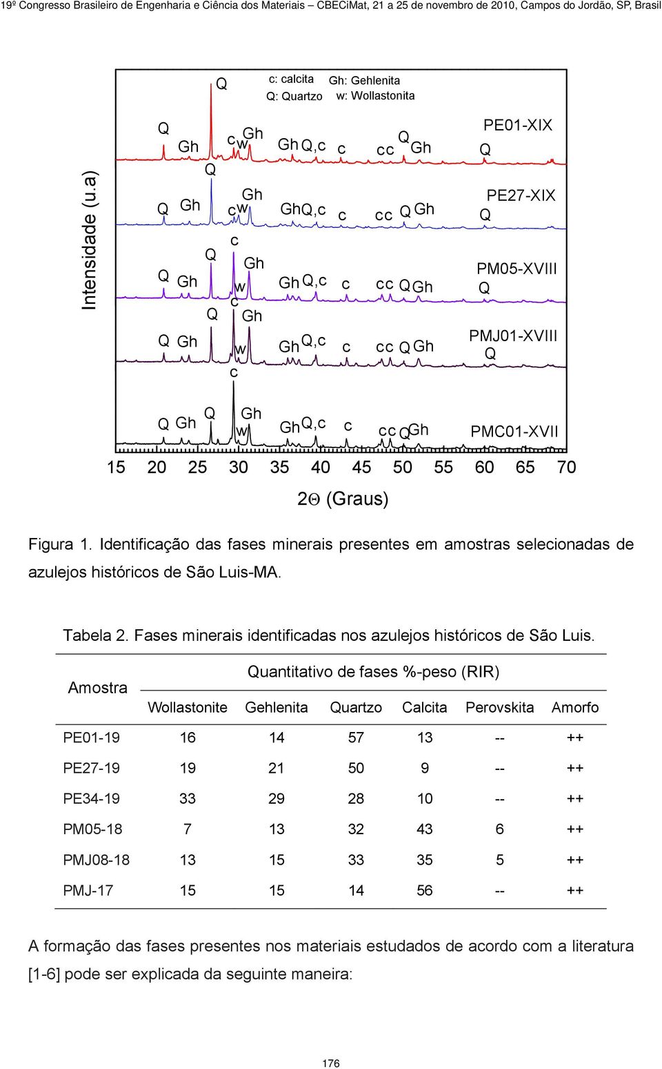 Identifiação das fases minerais presentes em amostras seleionadas de azulejos histórios de São Luis-MA. Tabela 2. Fases minerais identifiadas nos azulejos histórios de São Luis.