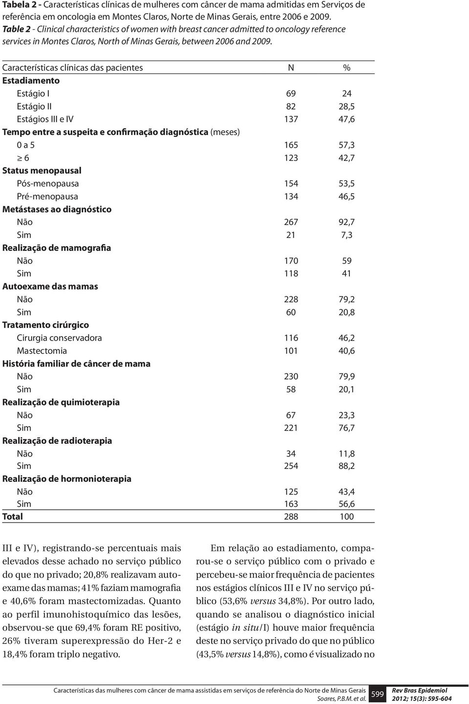 Características clínicas das pacientes N % Estadiamento Estágio I 69 24 Estágio II 82 28,5 Estágios III e IV 137 47,6 Tempo entre a suspeita e confirmação diagnóstica (meses) 0 a 5 165 57,3 6 123