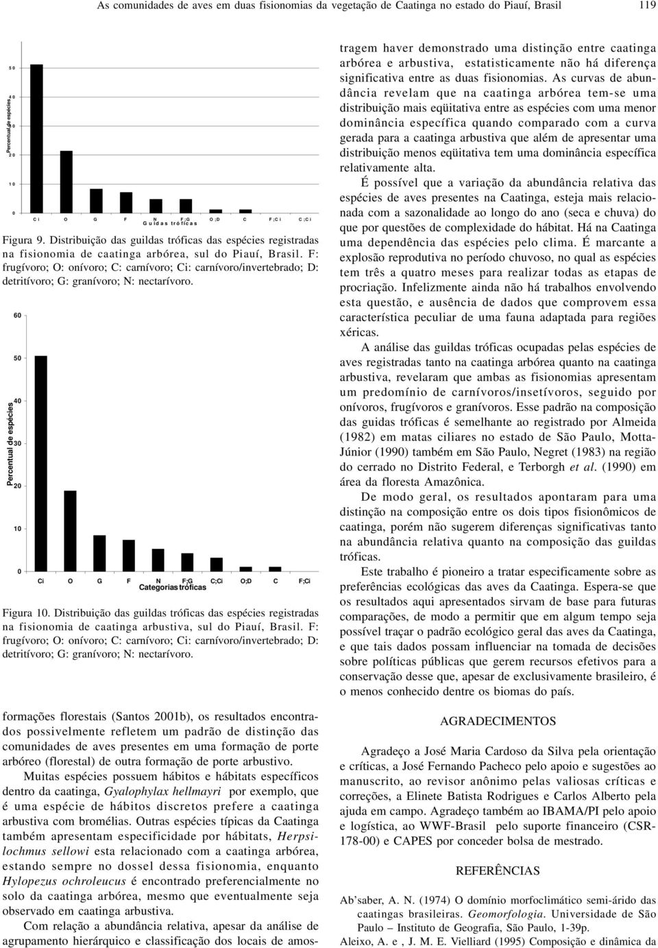 F: frugívoro; O: onívoro; C: carnívoro; Ci: carnívoro/invertebrado; D: detritívoro; G: granívoro; N: nectarívoro. Percentual de espécies Ci O G F N F;G C;Ci O;D C F;Ci Categorias tróficas Figura 10.