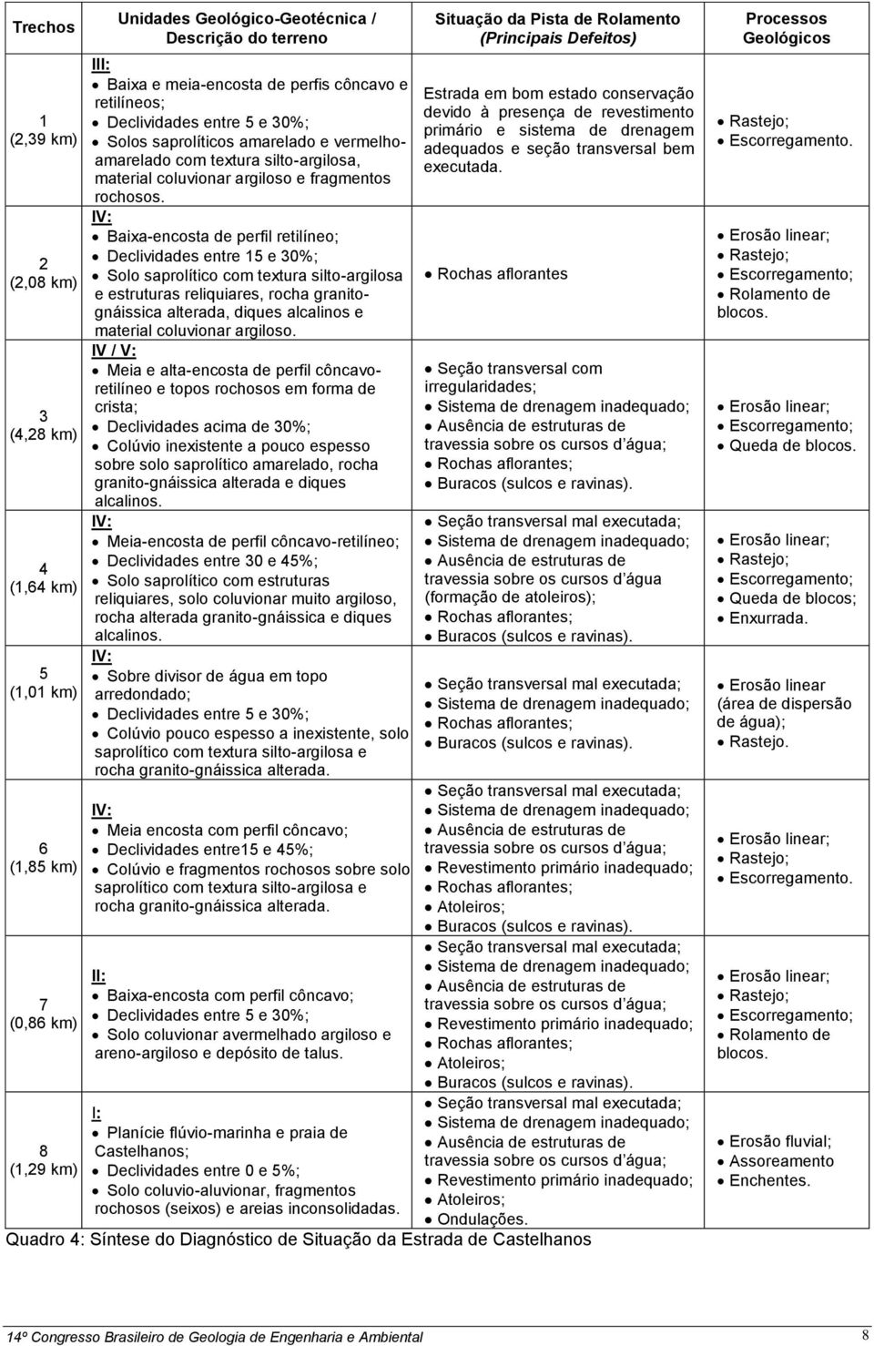 IV: Baixa-encosta de perfil retilíneo; Declividades entre 15 e 30%; Solo saprolítico com textura silto-argilosa e estruturas reliquiares, rocha granitognáissica alterada, diques alcalinos e material