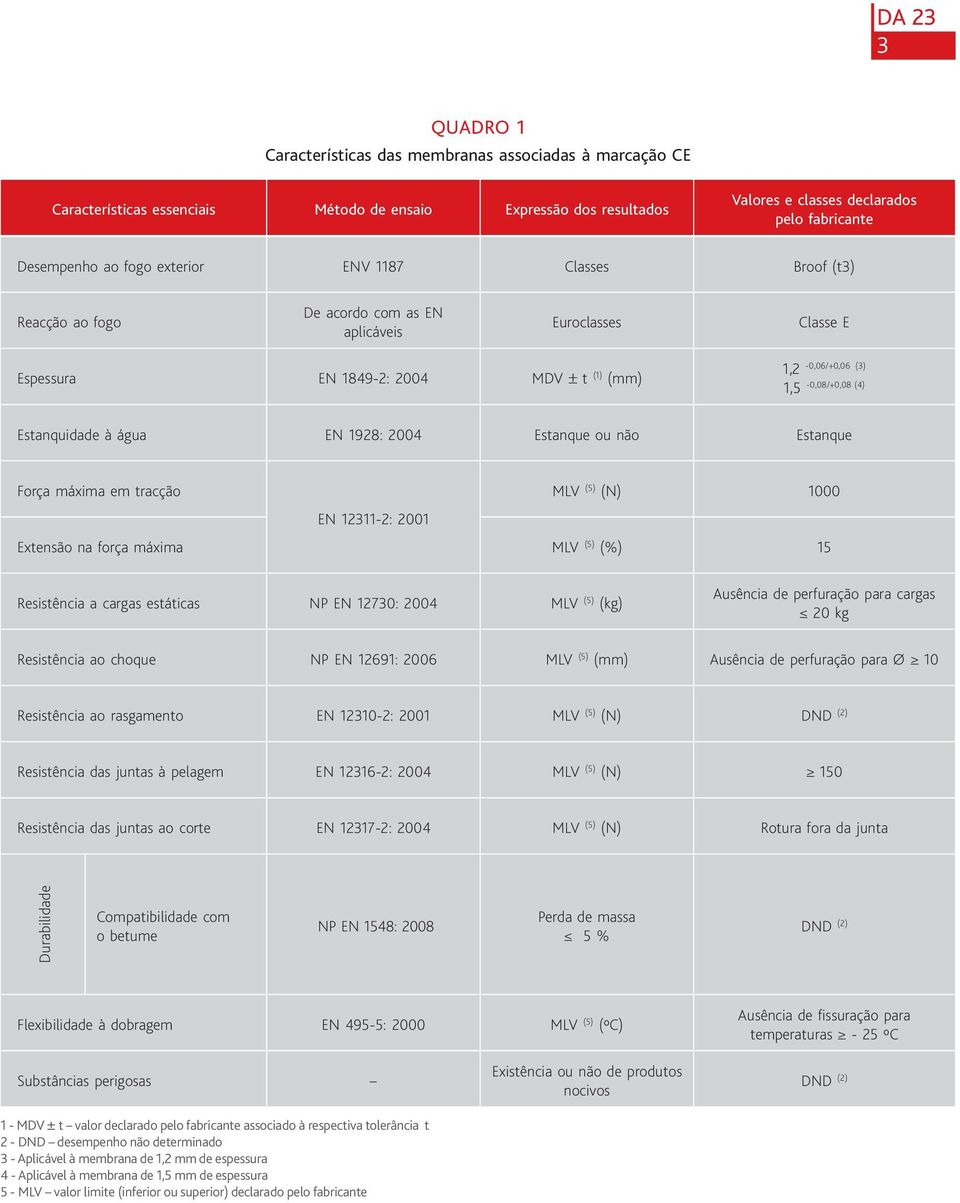 à água EN 1928: 2004 Estanque ou não Estanque Força máxima em tracção MLV (5) (N) 1000 EN 12311-2: 2001 Extensão na força máxima MLV (5) (%) 15 Resistência a cargas estáticas NP EN 12730: 2004 MLV