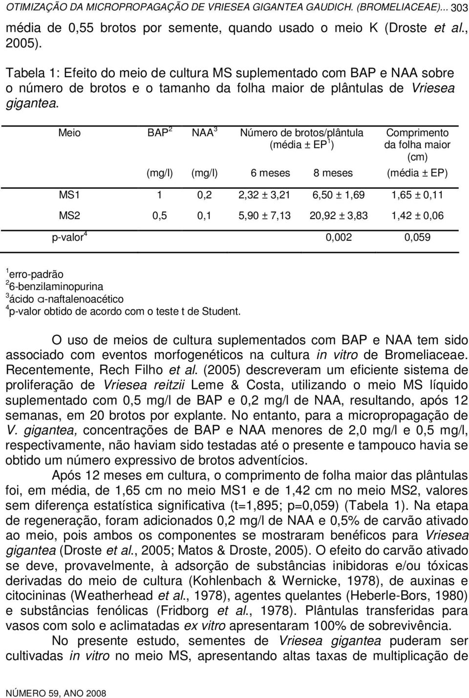 Meio BAP 2 NAA 3 Número de brotos/plântula (média ± EP 1 ) Comprimento da folha maior (cm) (mg/l) (mg/l) 6 meses 8 meses (média ± EP) MS1 1 0,2 2,32 ± 3,21 6,50 ± 1,69 1,65 ± 0,11 MS2 0,5 0,1 5,90 ±