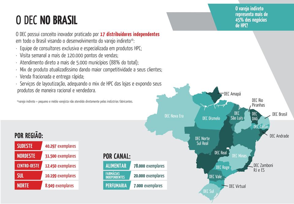 000 municípios (88% do total); Mix de produto atualizadíssimo dando maior competitividade a seus clientes; Venda fracionada e entrega rápida; Serviços de layoutização, adequando o mix de HPC das