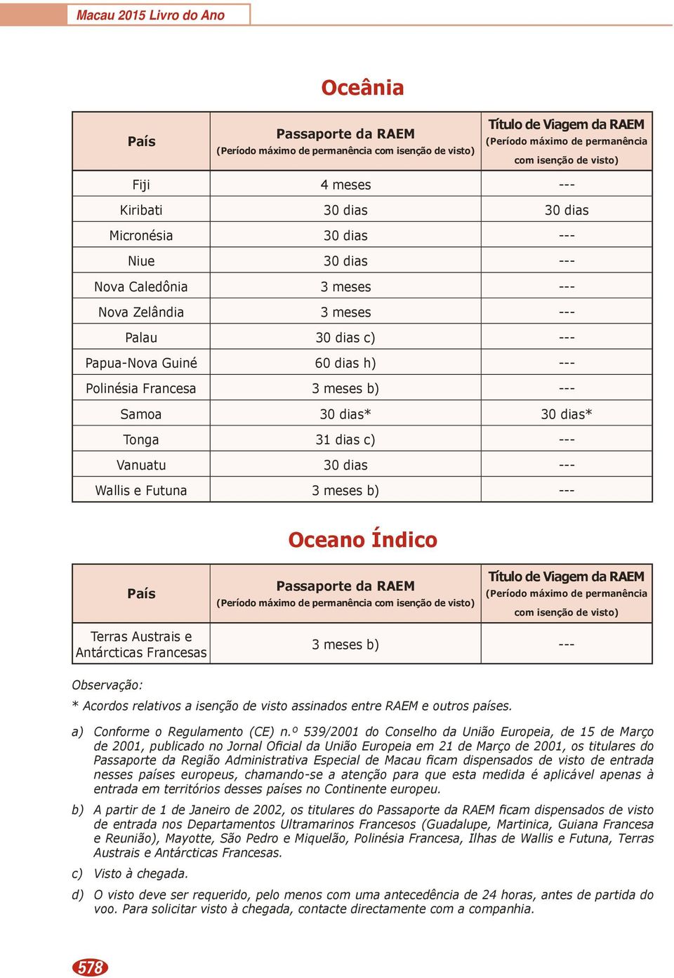 Francesas 3 meses b) --- Observação: * Acordos relativos a isenção de visto assinados entre RAEM e outros países. a) Conforme o Regulamento (CE) n.