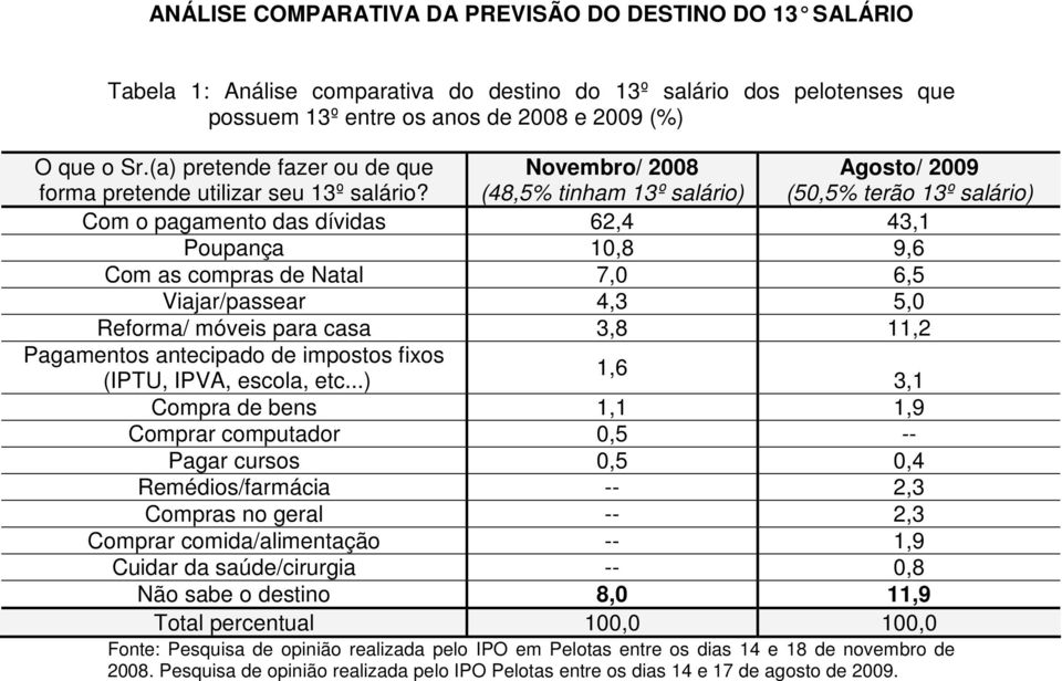 Novembro/ 2008 (48,5% tinham 13º salário) Agosto/ 2009 (50,5% terão 13º salário) Com o pagamento das dívidas 62,4 43,1 Poupança 10,8 9,6 Com as compras de Natal 7,0 6,5 Viajar/passear 4,3 5,0