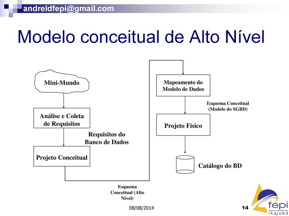 Dados Projeto Físico Esquema Conceitual (Modelo do SGBD) Projeto