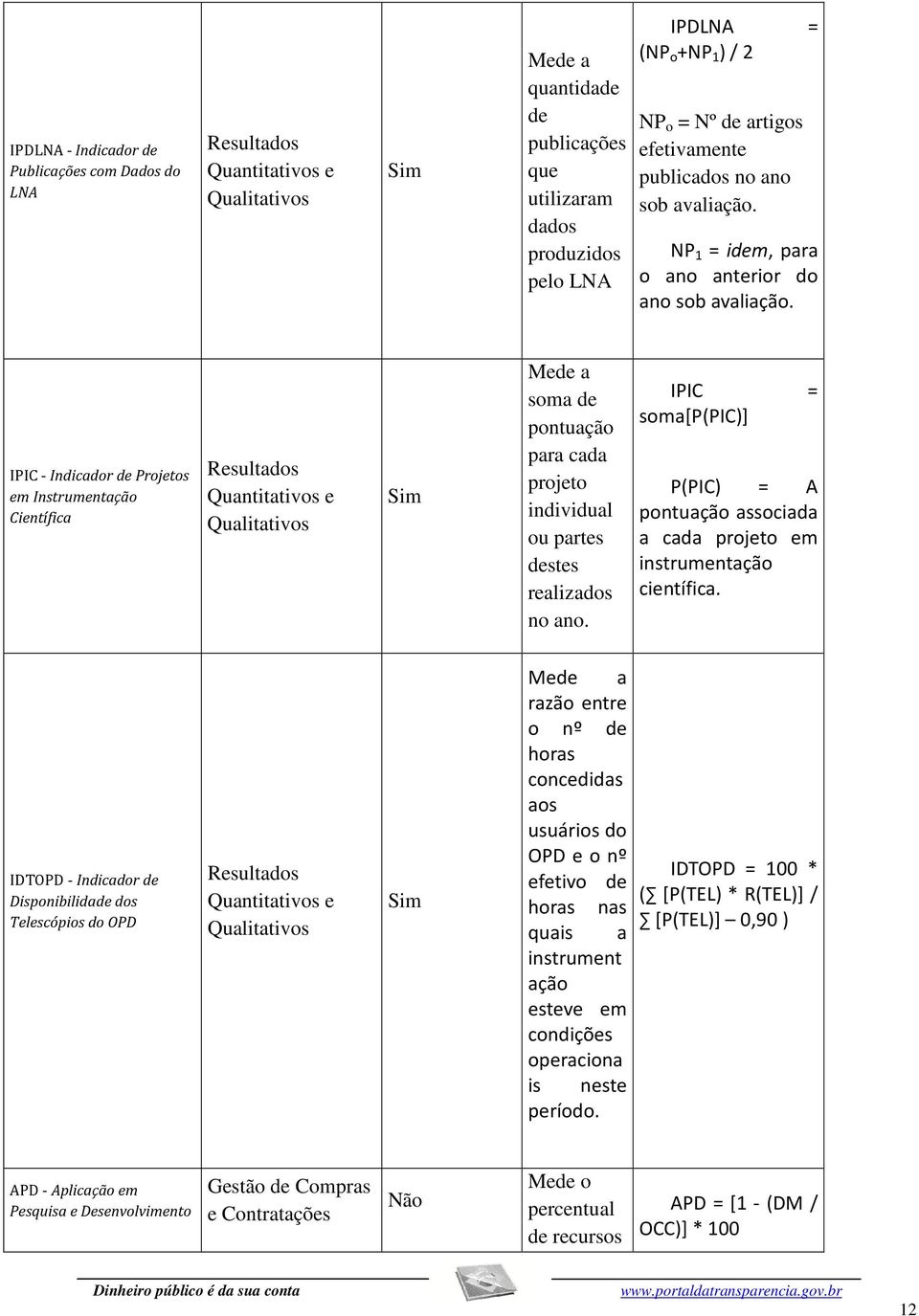 IPIC - Indicador de Projetos em Instrumentação Científica Resultados Quantitativos e Qualitativos Sim Mede a soma de pontuação para cada projeto individual ou partes destes realizados no ano.