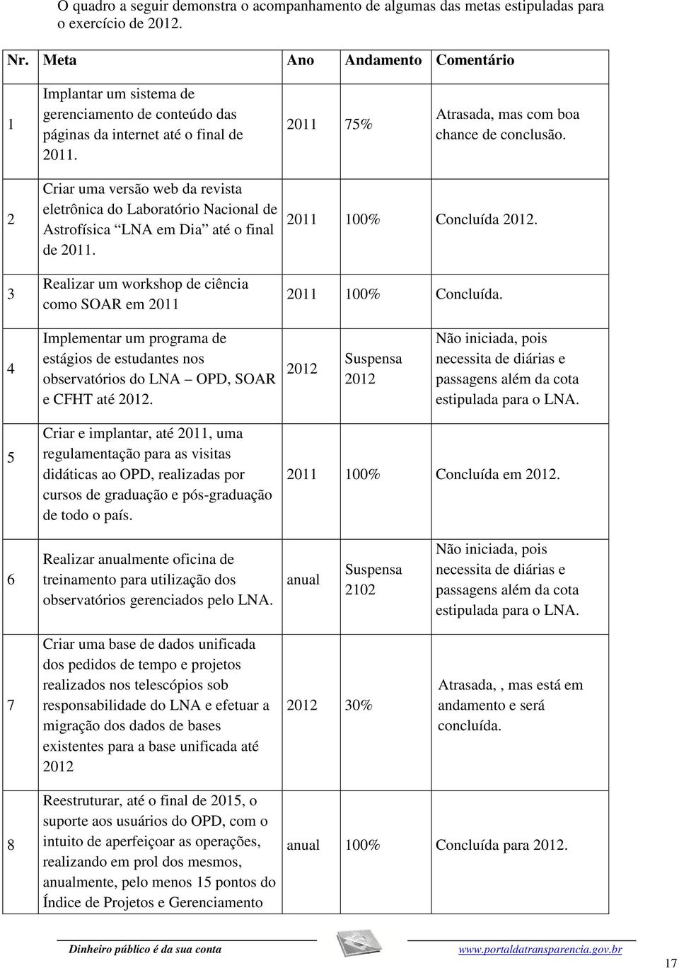 2 3 Criar uma versão web da revista eletrônica do Laboratório Nacional de Astrofísica LNA em Dia até o final de 2011. Realizar um workshop de ciência como SOAR em 2011 2011 100% Concluída 2012.