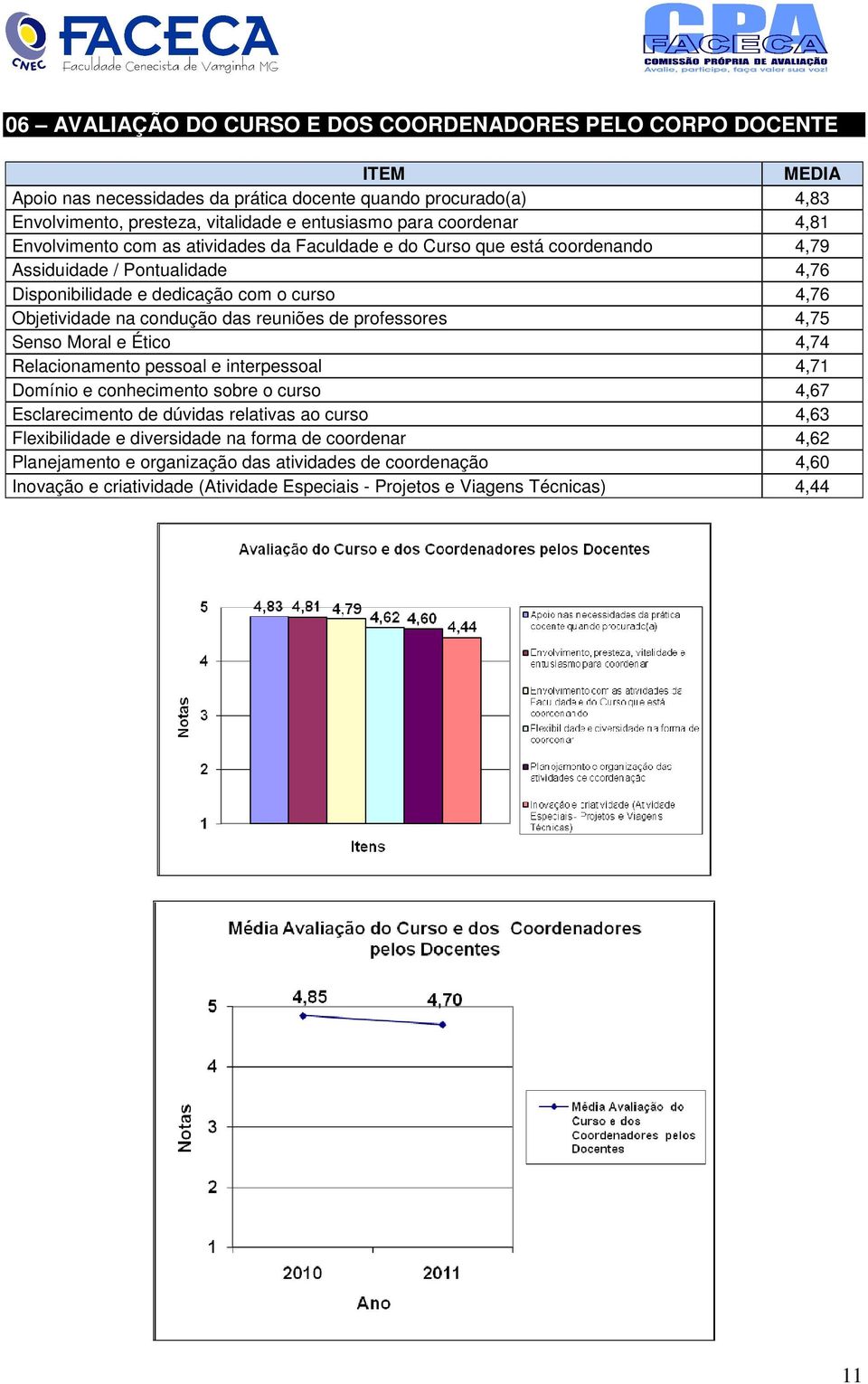 condução das reuniões de professores 4,75 Senso Moral e Ético 4,74 Relacionamento pessoal e interpessoal 4,71 Domínio e conhecimento sobre o curso 4,67 Esclarecimento de dúvidas relativas ao