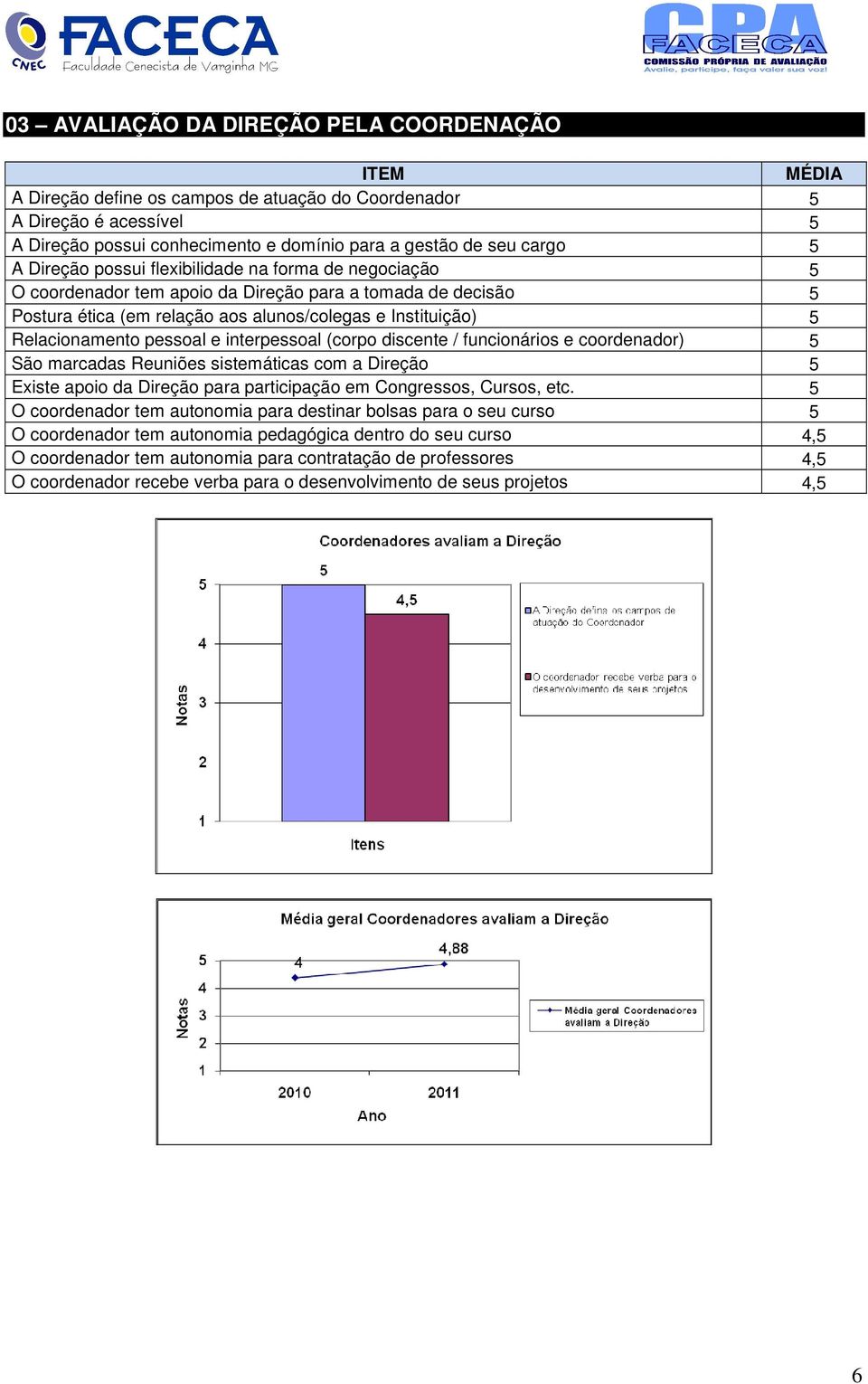 pessoal e interpessoal (corpo discente / funcionários e coordenador) 5 São marcadas Reuniões sistemáticas com a Direção 5 Existe apoio da Direção para participação em Congressos, Cursos, etc.