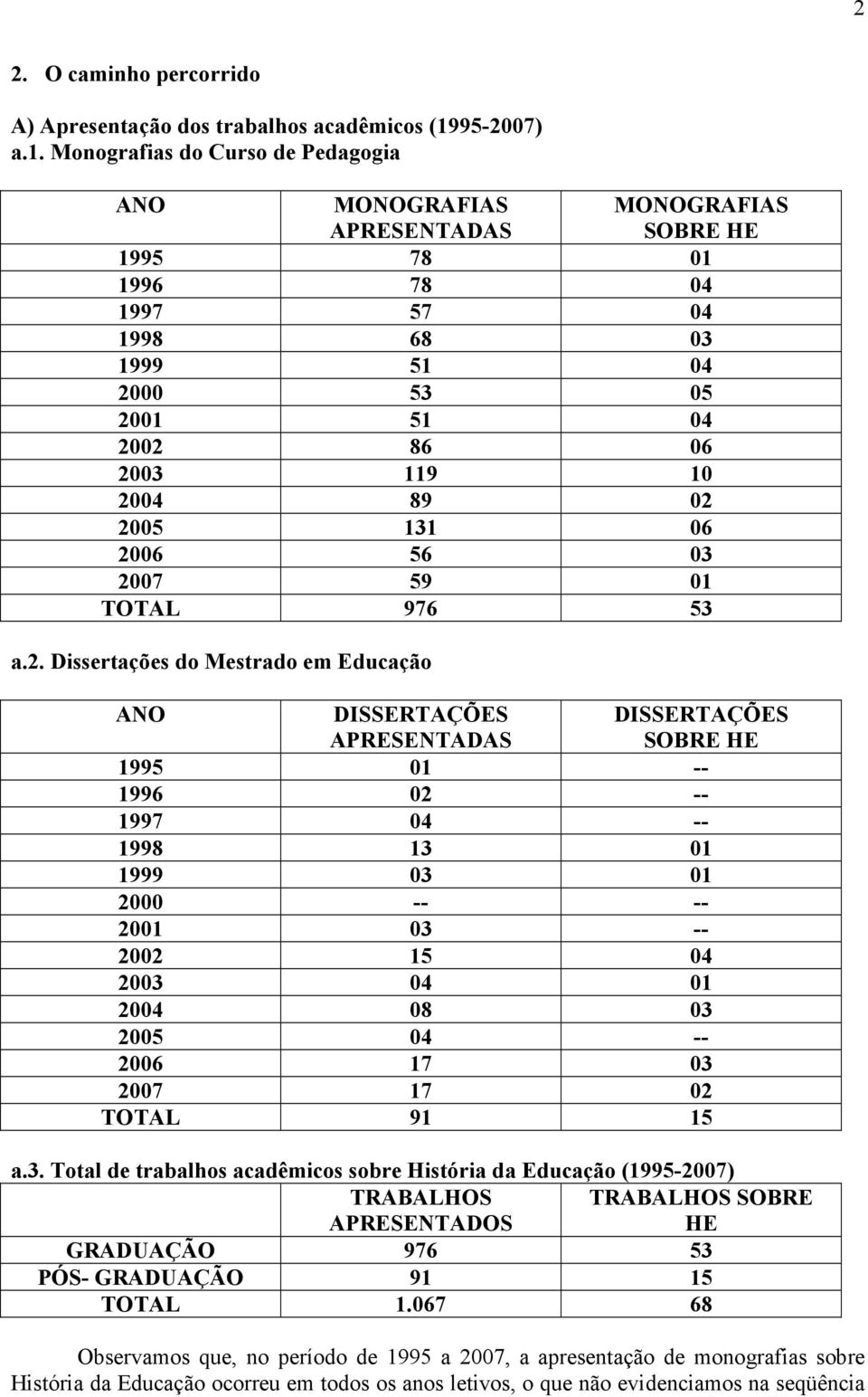 Monografias do Curso de Pedagogia ANO MONOGRAFIAS APRESENTADAS MONOGRAFIAS SOBRE HE 1995 78 01 1996 78 04 1997 57 04 1998 68 03 1999 51 04 2000 53 05 2001 51 04 2002 86 06 2003 119 10 2004 89 02 2005