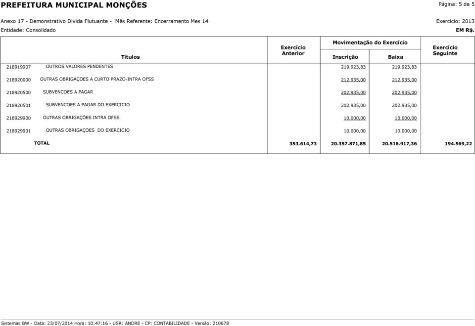 935,00 202.935,00 218920501 SUBVENCOES A PAGAR DO EXERCICIO 202.935,00 202.935,00 218929900 OUTRAS OBRIGAÇÕES INTRA OFSS 10.