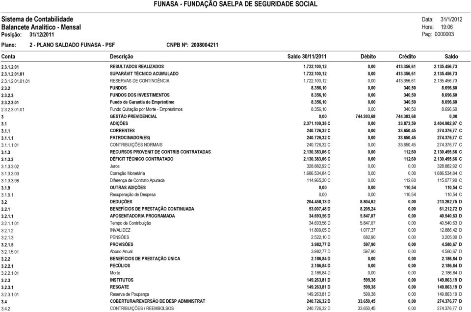 303,68 744.303,68 0,00 3.1 ADIÇÕES 2.371.109,38 C 0,00 33.873,59 2.404.982,97 C 3.1.1 CORRENTES 240.726,32 C 0,00 33.650,45 274.376,77 C 3.1.1.1 PATROCINADOR(ES) 240.726,32 C 0,00 33.650,45 274.376,77 C 3.1.1.1.01 CONTRIBUIÇÕES NORMAIS 240.