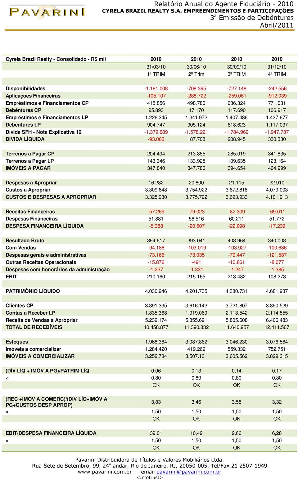 917 Empréstimos e Financiamentos LP 1.226.245 1.341.972 1.407.486 1.437.677 Debêntures LP 904.747 905.124 818.623 1.117.037 Dívida SFH - Nota Explicativa 12-1.379.689-1.578.221-1.784.969-1.947.