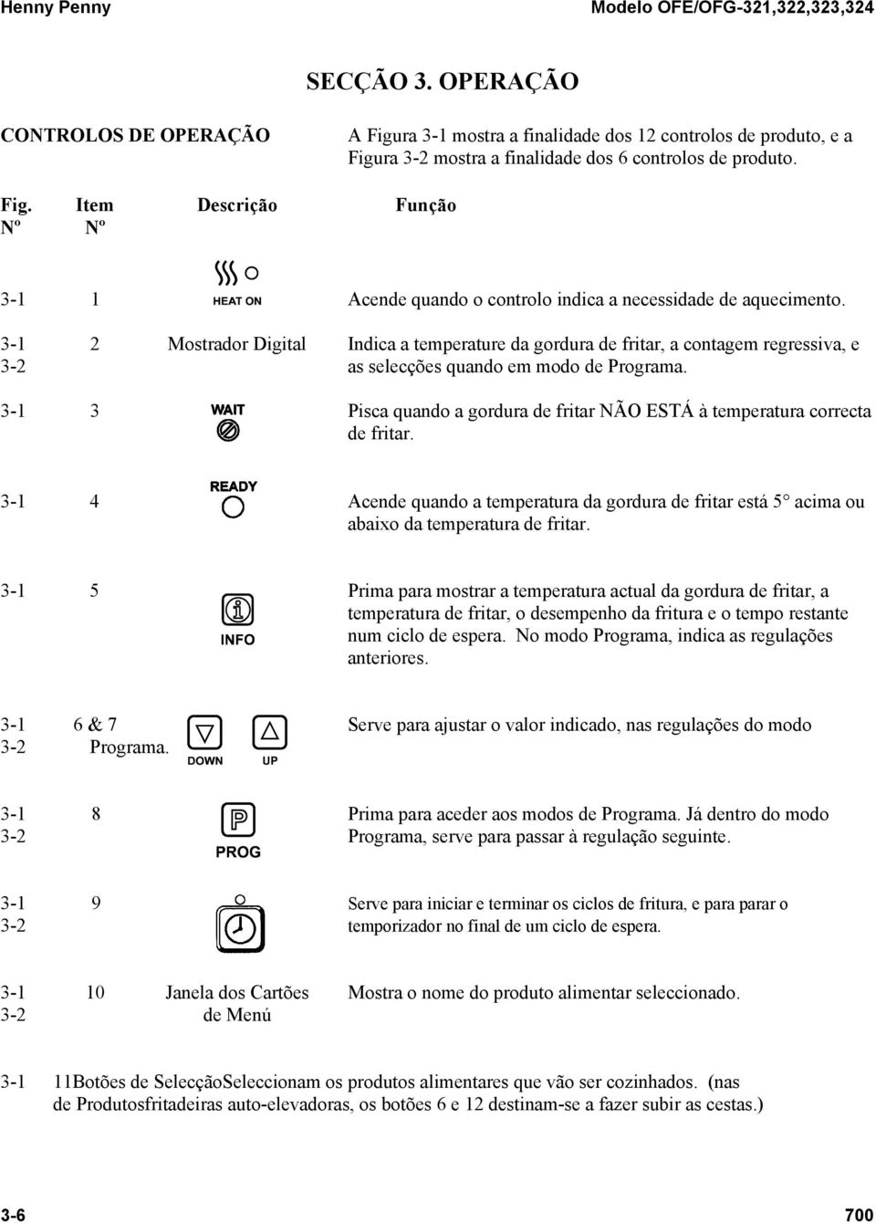 3-1 3 Pisca quando a gordura de fritar NÃO ESTÁ à temperatura correcta de fritar. 3-1 4 Acende quando a temperatura da gordura de fritar está 5 acima ou abaixo da temperatura de fritar.