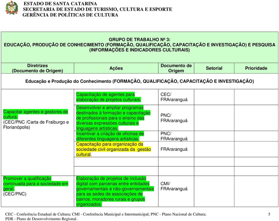 (PNC /Carta de Fraiburgo e Florianópolis) Capacitação de agentes para elaboração de projetos culturais.