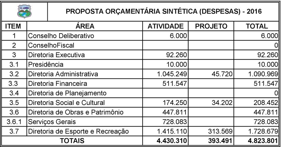 969 3.3 Diretoria Financeira 511.547 511.547 3.4 Diretoria de Planejamento 0 3.5 Diretoria Social e Cultural 174.250 34.202 208.452 3.