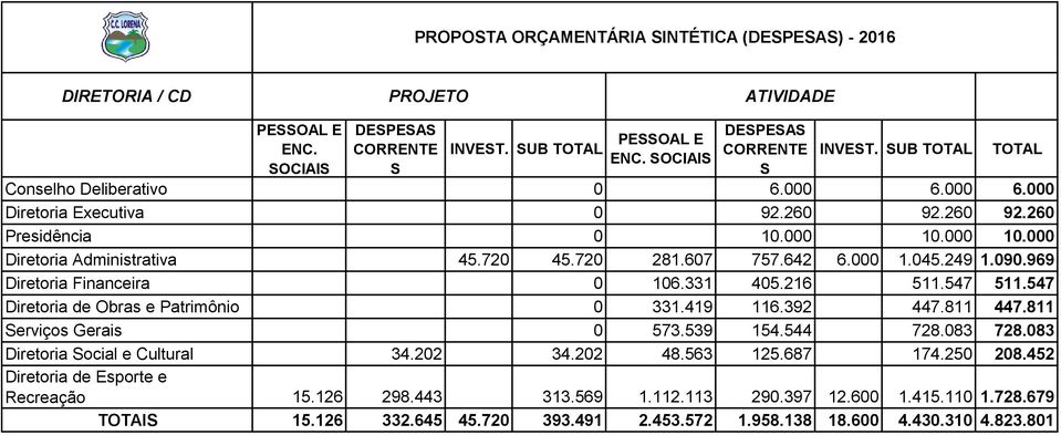 969 Diretoria Financeira 0 106.331 405.216 511.547 511.547 Diretoria de Obras e Patrimônio 0 331.419 116.392 447.811 447.811 Serviços Gerais 0 573.539 154.544 728.083 728.