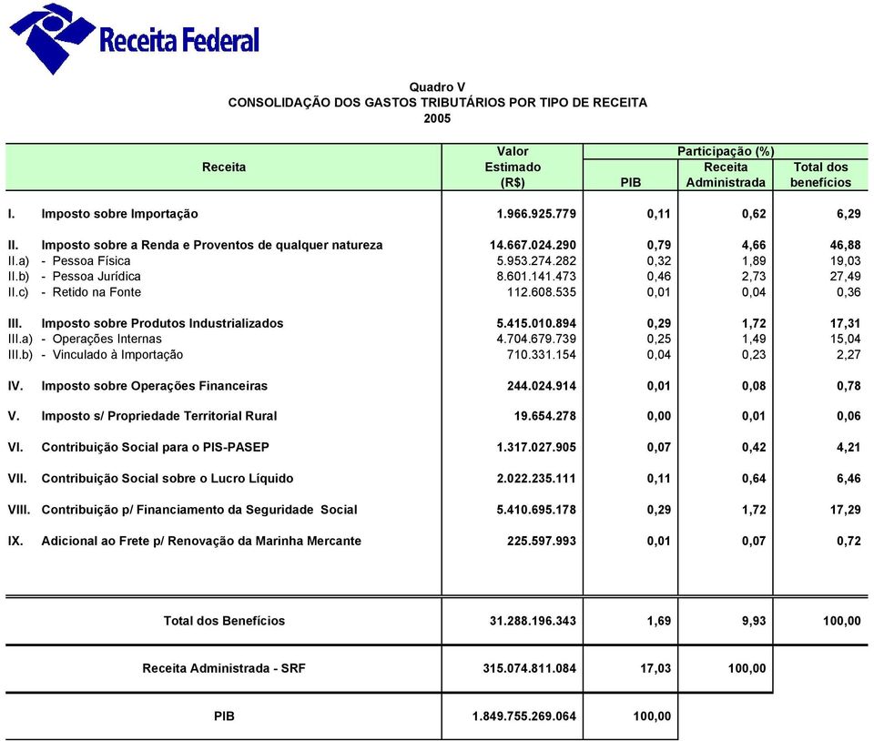 473 0,46 2,73 27,49 II.c) - Retido na Fonte 112.608.535 0,01 0,04 0,36 III. Imposto sobre Produtos Industrializados 5.415.010.894 0,29 1,72 17,31 III.a) - Operações Internas 4.704.679.