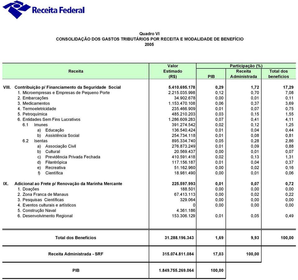 Medicamentos 1.153.470.108 0,06 0,37 3,69 4. Termoeletricidade 235.466.909 0,01 0,07 0,75 5. Petroquímica 485.210.203 0,03 0,15 1,55 6. Entidades Sem Fins Lucrativos 1.286.609.283 0,07 0,41 4,11 6.