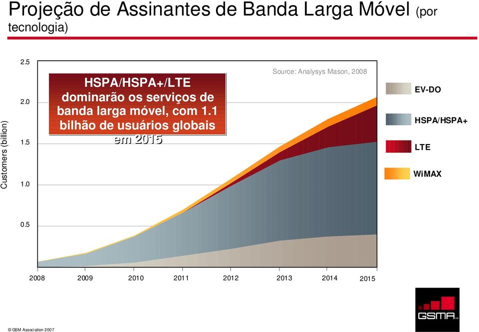 0 HSPA/HSPA+/LTE dominarão os serviços de banda larga móvel, com 1.