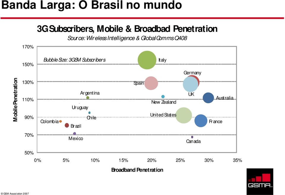 Mobile Penetration 130% 110% 90% Colombia Ar gentina Ur uguay Chile Br azil Spain New Zealand