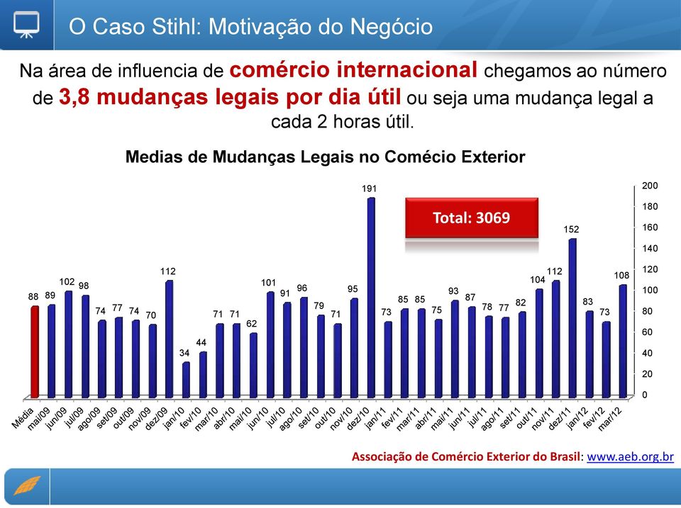 Medias de Mudanças Legais no Comécio Exterior 191 200 Total: 3069 152 180 160 140 88 102 98 89 74 77 74 70 112 34