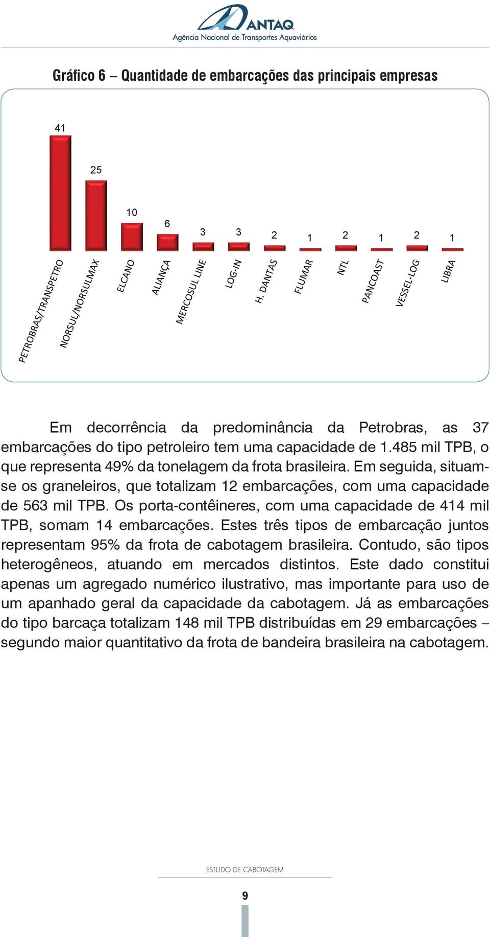 485 mil TPB, o que representa 49% da tonelagem da frota brasileira. Em seguida, situamse os graneleiros, que totalizam 12 embarcações, com uma capacidade de 563 mil TPB.
