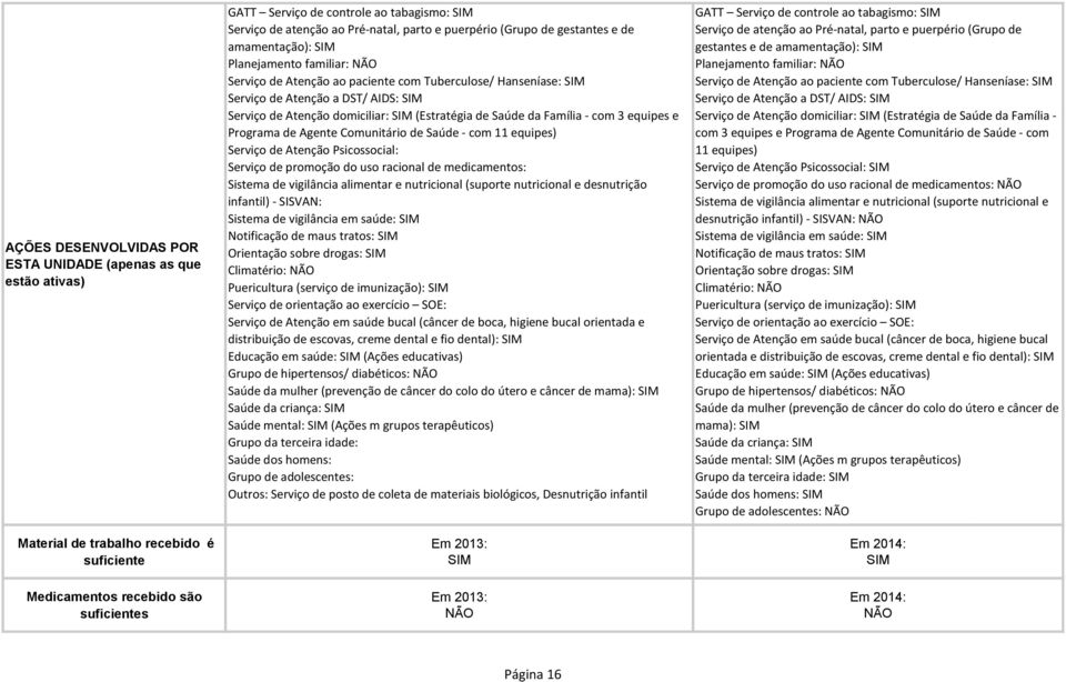 (Estratégia de Saúde da Família - com 3 equipes e Programa de Agente Comunitário de Saúde - com 11 equipes) Serviço de Atenção Psicossocial: Serviço de promoção do uso racional de medicamentos: