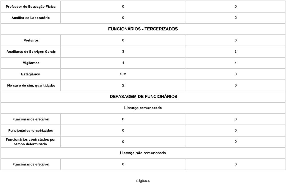 DEFASAGEM DE FUNCIONÁRIOS Licença remunerada Funcionários efetivos 0 0 Funcionários terceirizados 0 0