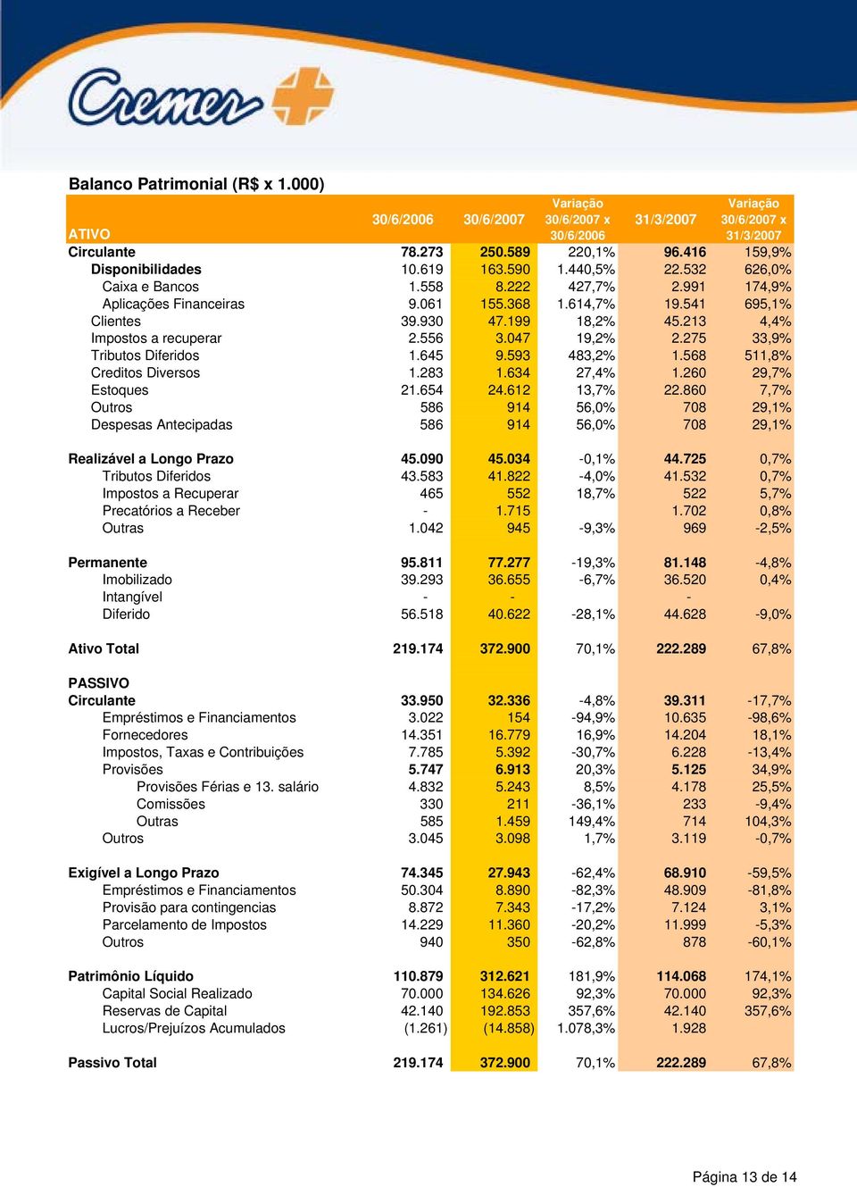 047 19,2% 2.275 33,9% Tributos Diferidos 1.645 9.593 483,2% 1.568 511,8% Creditos Diversos 1.283 1.634 27,4% 1.260 29,7% Estoques 21.654 24.612 13,7% 22.