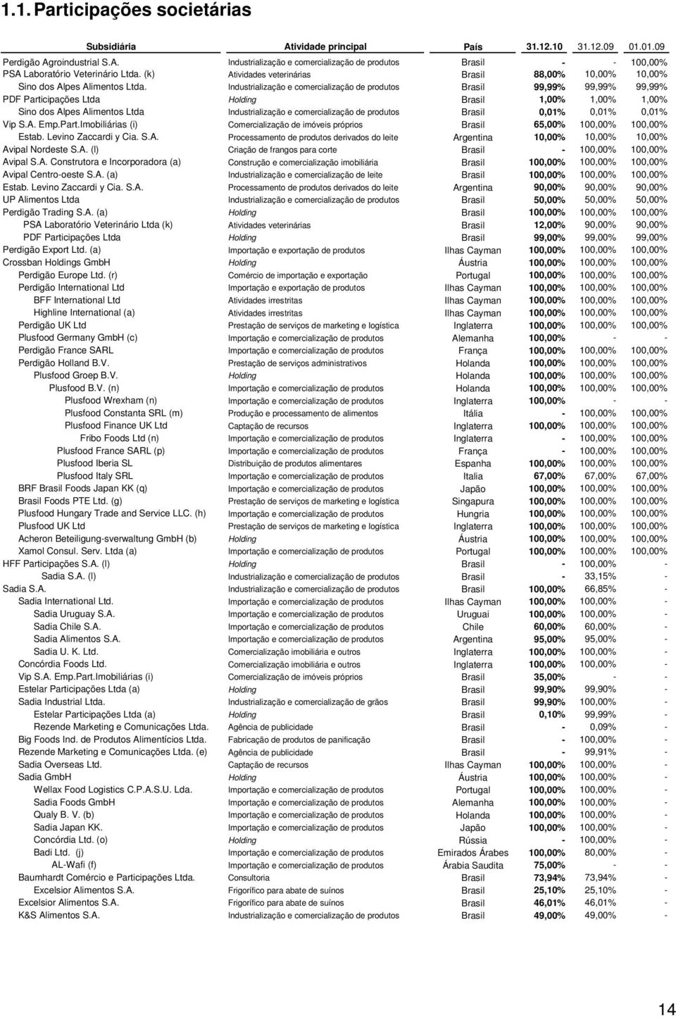 Industrialização e comercialização de produtos Brasil 99,99% 99,99% 99,99% PDF Participações Ltda Holding Brasil 1,00% 1,00% 1,00% Sino dos Alpes Alimentos Ltda Industrialização e comercialização de