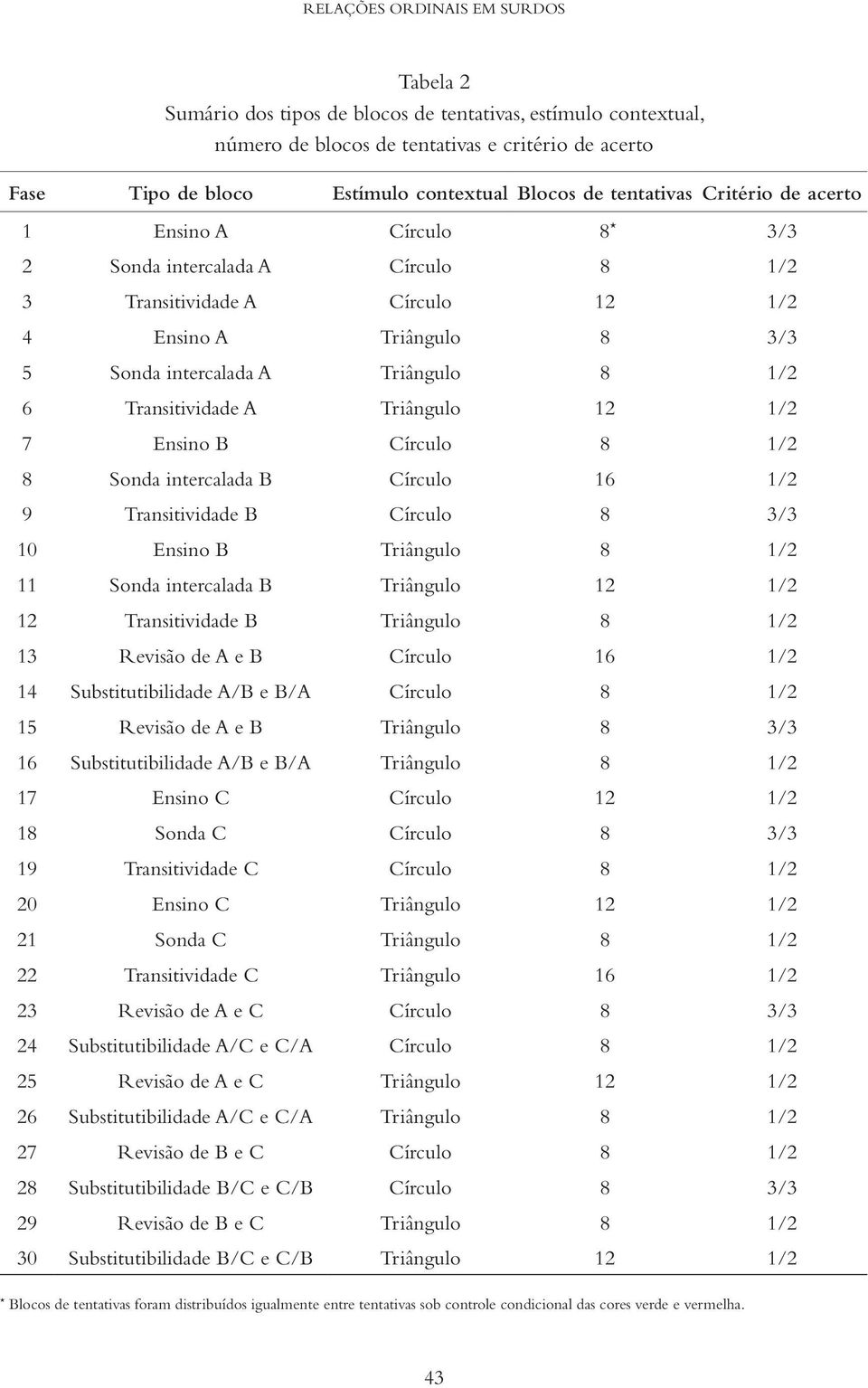 Triângulo 12 1/2 7 Ensino B Círculo 8 1/2 8 Sonda intercalada B Círculo 16 1/2 9 Transitividade B Círculo 8 3/3 10 Ensino B Triângulo 8 1/2 11 Sonda intercalada B Triângulo 12 1/2 12 Transitividade B