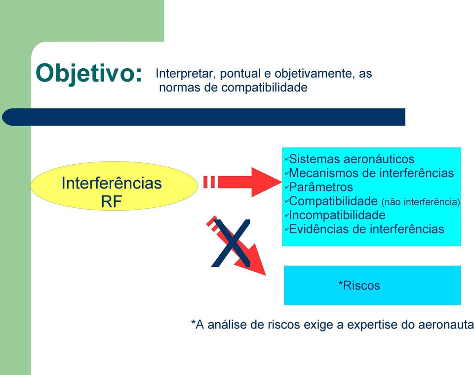 interferências Parâmetros Compatibilidade (não interferência)