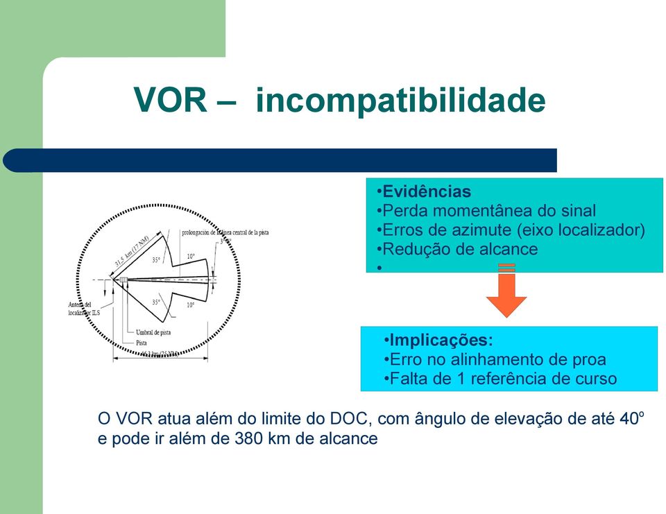 alinhamento de proa Falta de 1 referência de curso O VOR atua além do