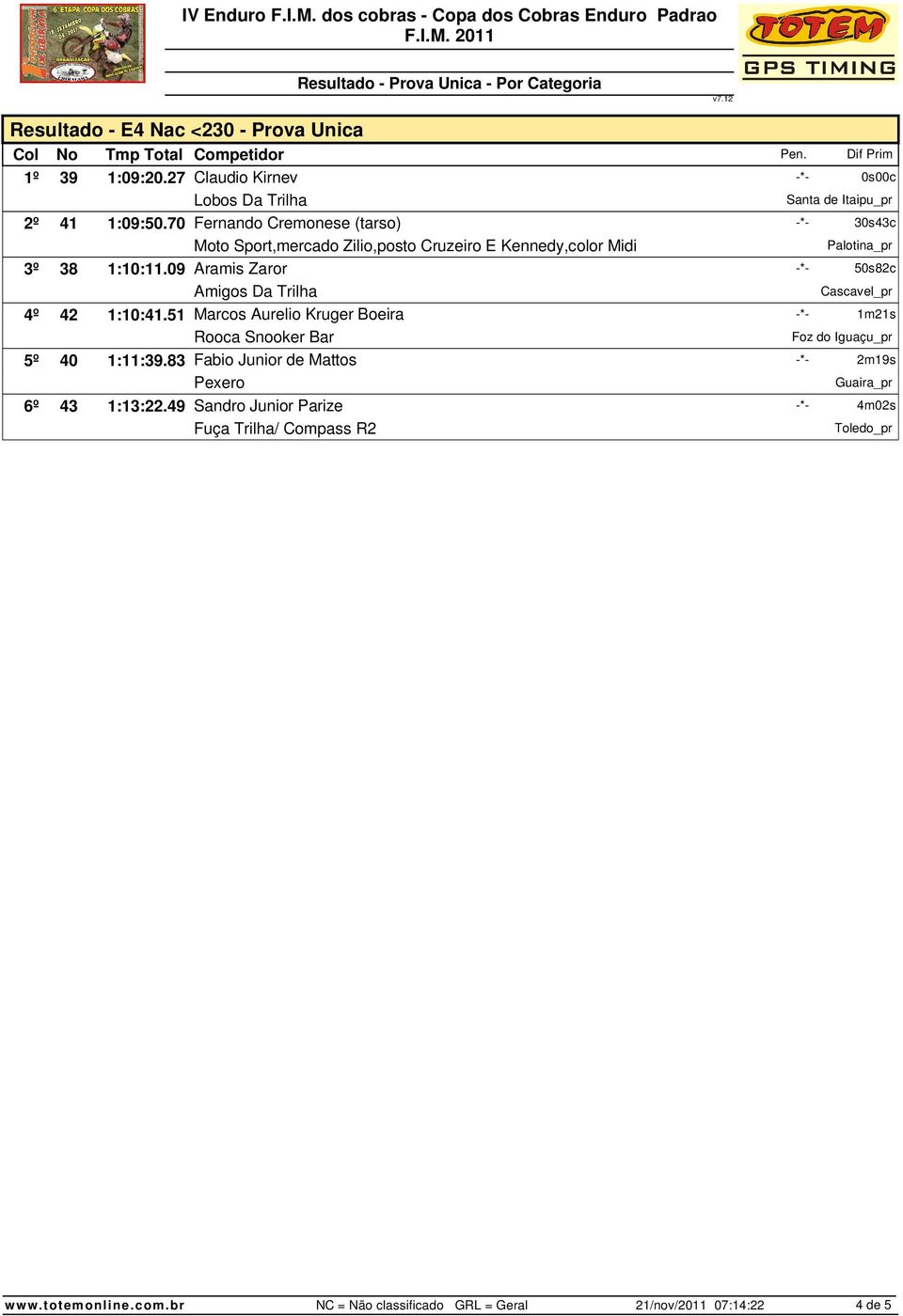 09 Aramis Zaror -*- 50s82c Amigos Da Trilha 4º 42 1:10:41.51 Marcos Aurelio Kruger Boeira -*- 1m21s Rooca Snooker Bar 5º 40 1:11:39.