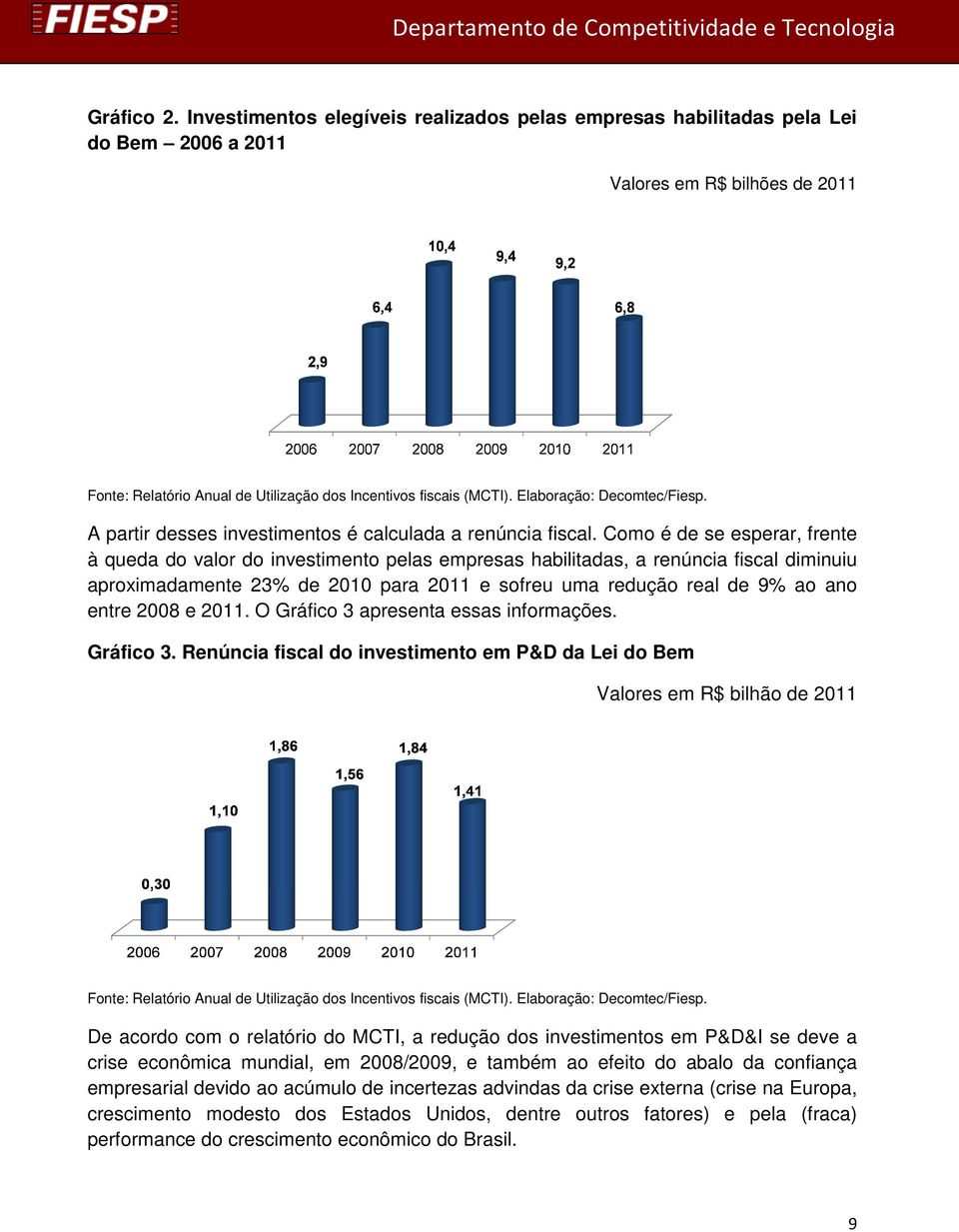 Como é de se esperar, frente à queda do valor do investimento pelas empresas habilitadas, a renúncia fiscal diminuiu aproximadamente 23% de 2010 para 2011 e sofreu uma redução real de 9% ao ano entre