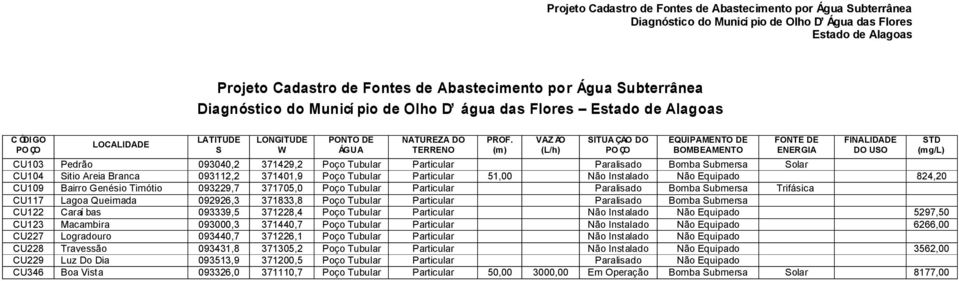 Sitio Areia Branca 093112,2 371401,9 Poço Tubular Particular 51,00 Não Instalado Não Equipado 824,20 CU109 Bairro Genésio Timótio 093229,7 371705,0 Poço Tubular Particular Paralisado Bomba Submersa